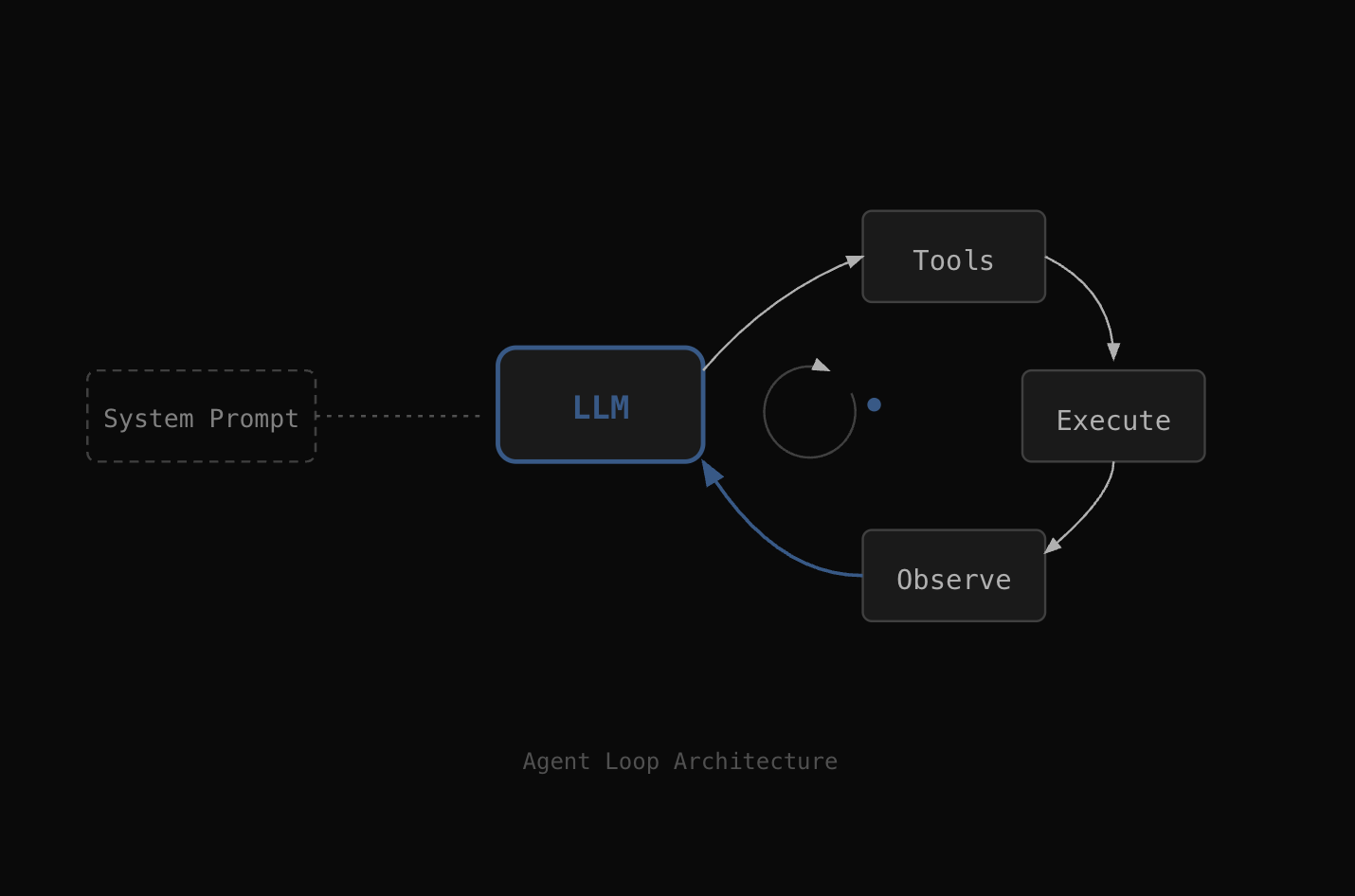 Standard approach for developing AI agents