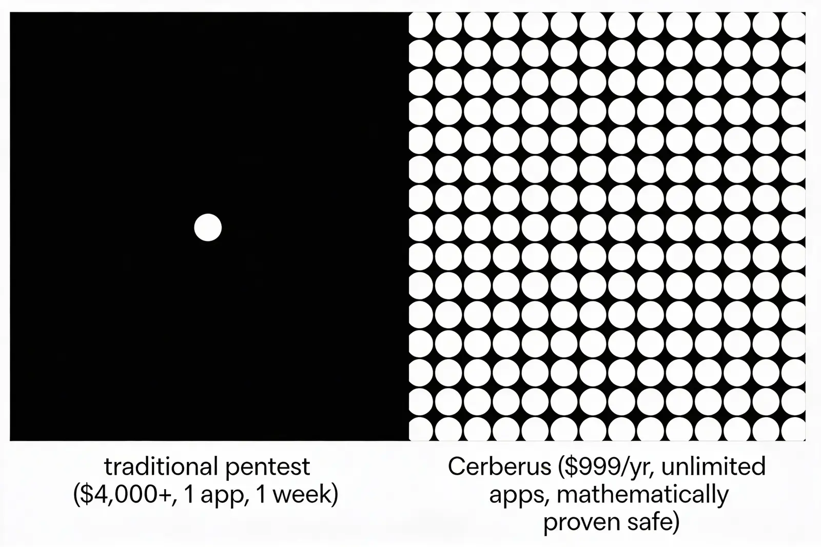 Traditional pentest ($4,000+, 1 app, 1 week) vs Cerberus ($999/yr, unlimited apps, mathematically proven safe)